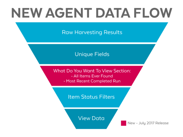 New Agent Data Flow